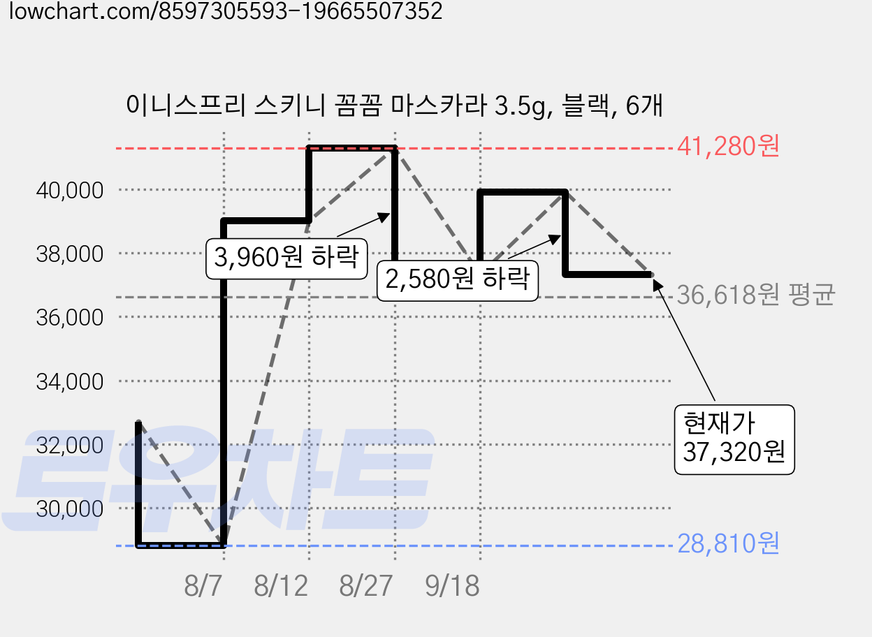 이니스프리 스키니 꼼꼼 마스카라 3.5g, 블랙, 6개 가격 변동 차트, 현재가 37,320원, 관측 최저가 28,810원