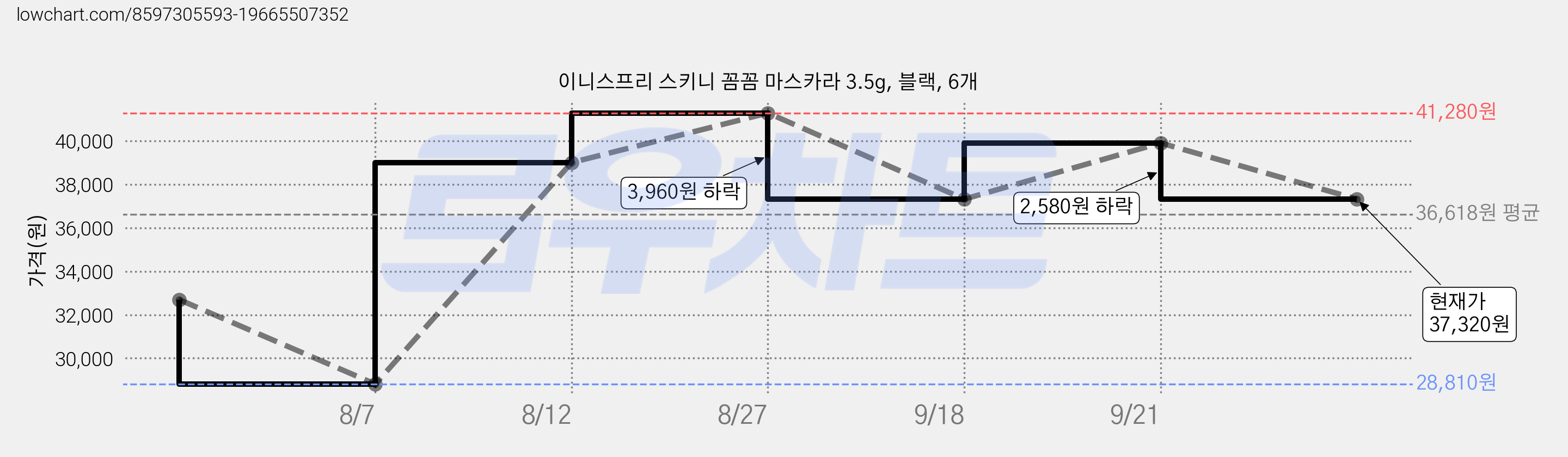 이니스프리 스키니 꼼꼼 마스카라 3.5g, 블랙, 6개 가격 변동 차트, 현재가 37,320원, 관측 최저가 28,810원