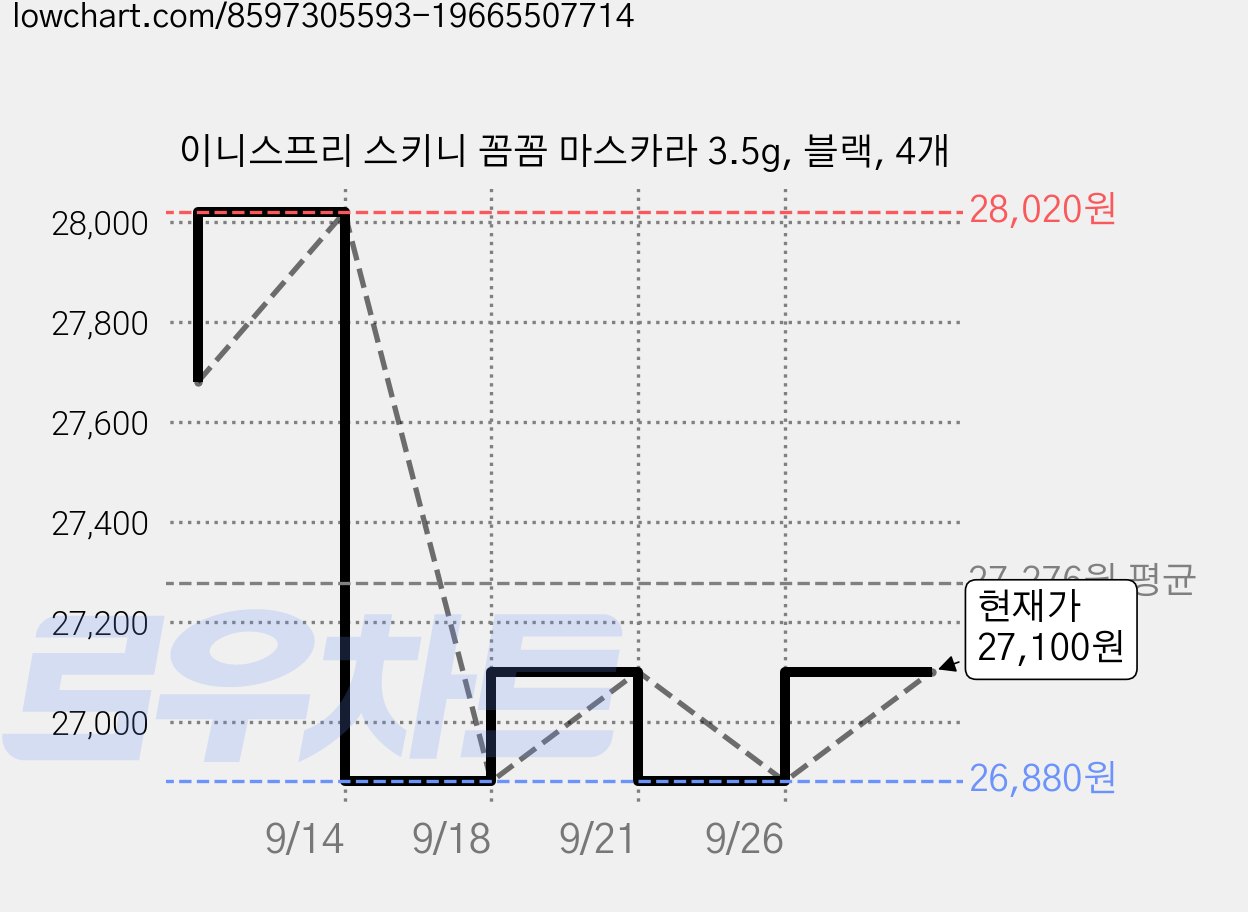 이니스프리 스키니 꼼꼼 마스카라 3.5g, 블랙, 4개 가격 변동 차트, 현재가 27,100원, 관측 최저가 26,880원
