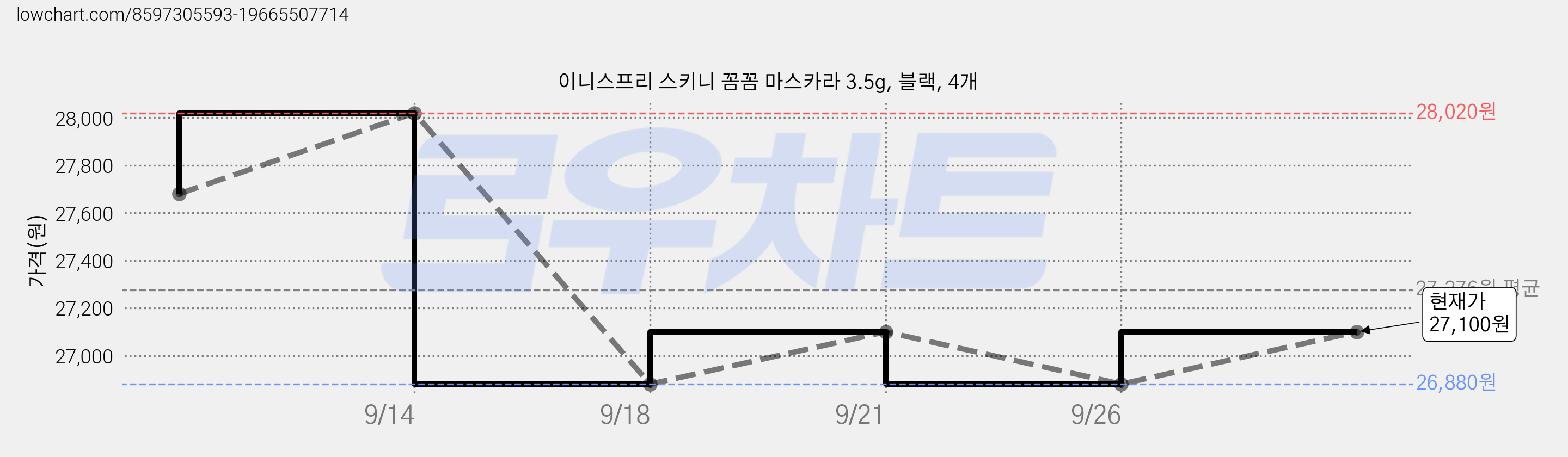이니스프리 스키니 꼼꼼 마스카라 3.5g, 블랙, 4개 가격 변동 차트, 현재가 27,100원, 관측 최저가 26,880원