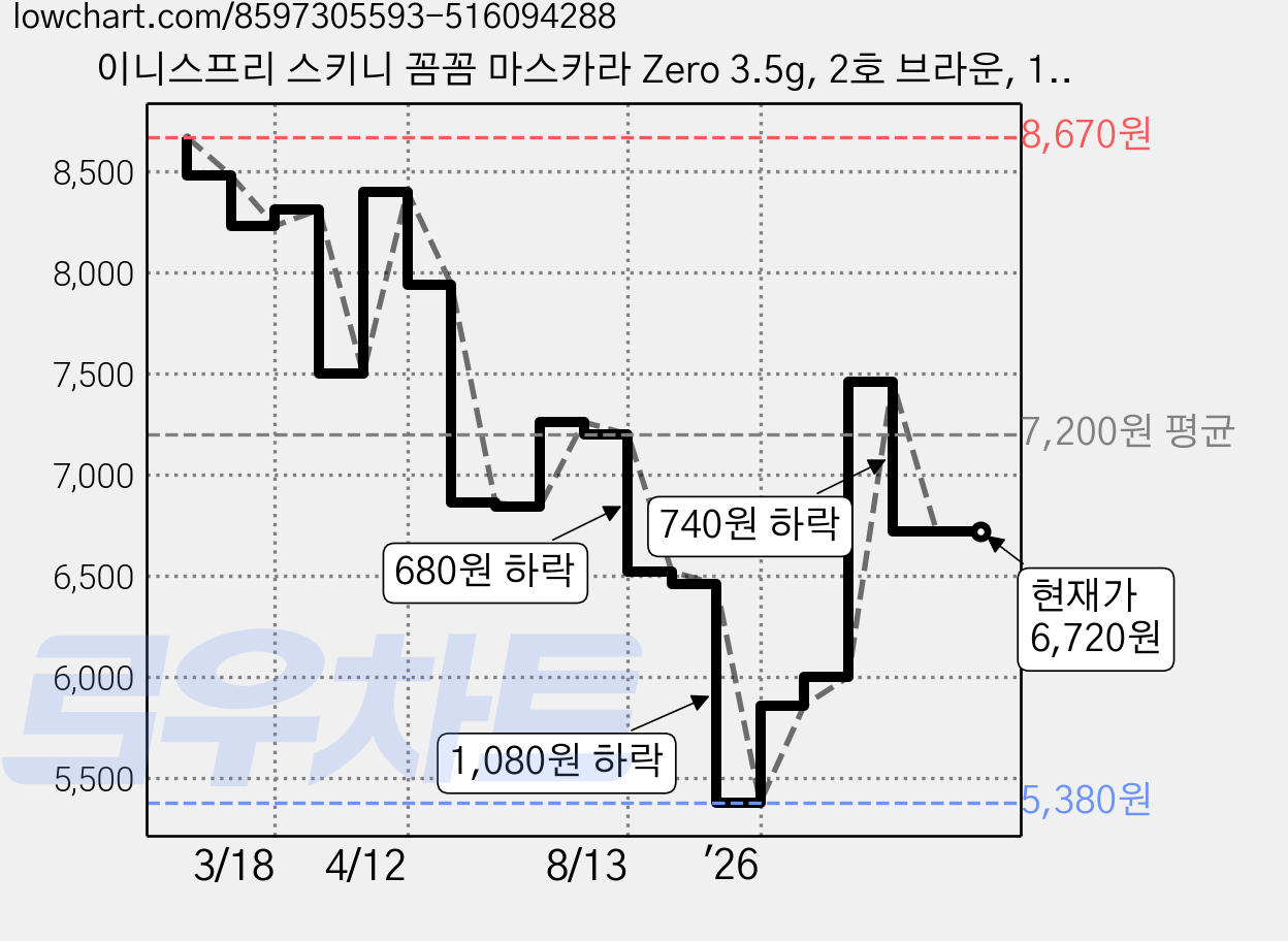 이니스프리 스키니 꼼꼼 마스카라 Zero 3.5g, 2호 브라운, 1개 가격 변동 차트, 현재가 6,720원, 관측 최저가 5,380원