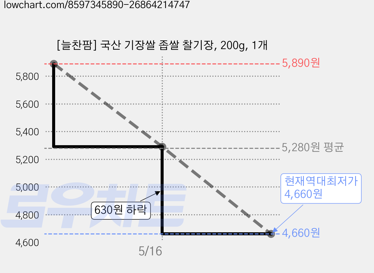 [늘찬팜] 국산 기장쌀 좁쌀 찰기장, 200g, 1개 가격 변동 차트, 현재가 4,660원, 역대최저가