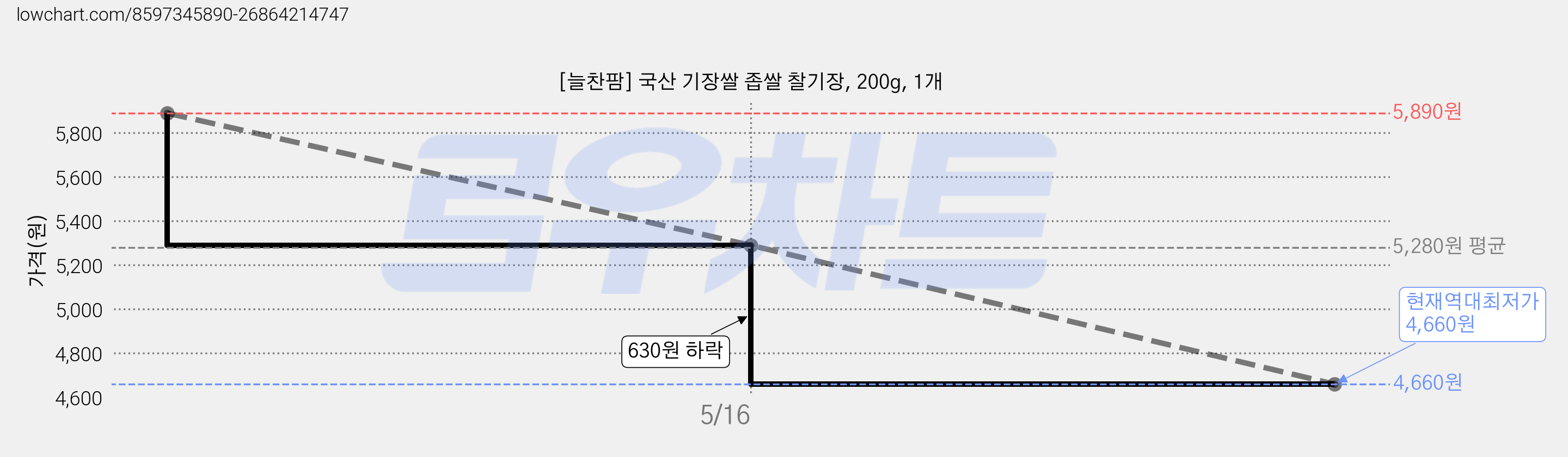[늘찬팜] 국산 기장쌀 좁쌀 찰기장, 200g, 1개 가격 변동 차트, 현재가 4,660원, 역대최저가