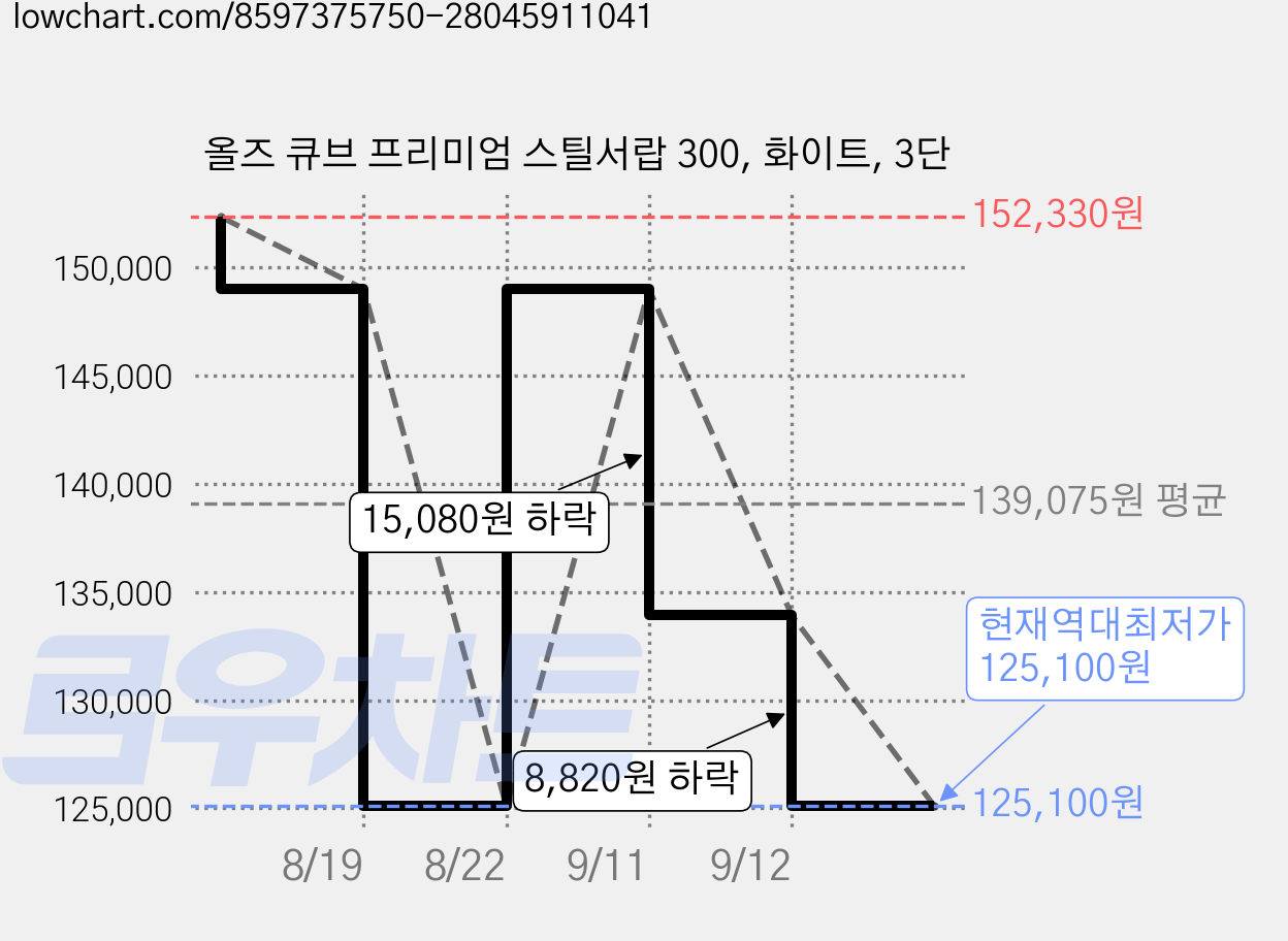 올즈 큐브 프리미엄 스틸서랍 300, 화이트, 3단 가격 변동 차트, 현재가 125,100원, 역대최저가