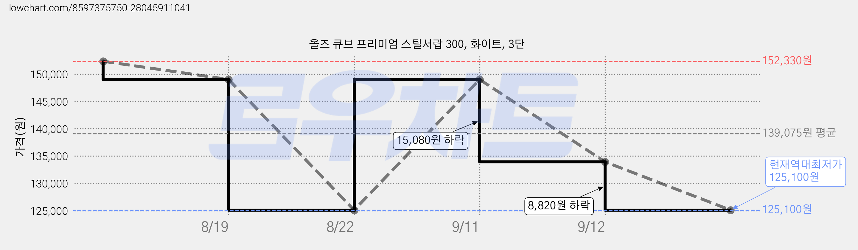 올즈 큐브 프리미엄 스틸서랍 300, 화이트, 3단 가격 변동 차트, 현재가 125,100원, 역대최저가