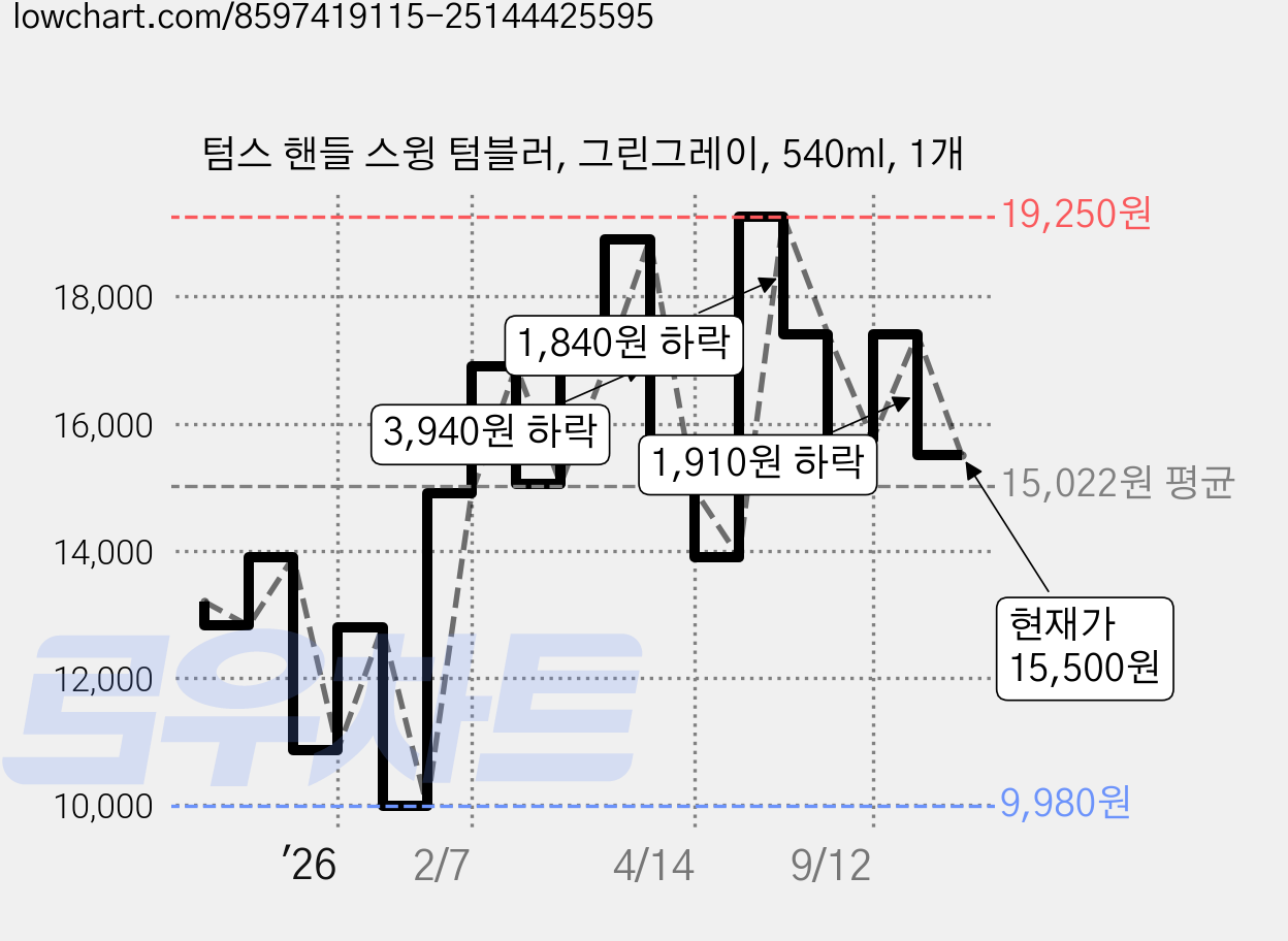 텀스 핸들 스윙 텀블러, 그린그레이, 540ml, 1개 가격 변동 차트, 현재가 15,500원, 관측 최저가 9,980원