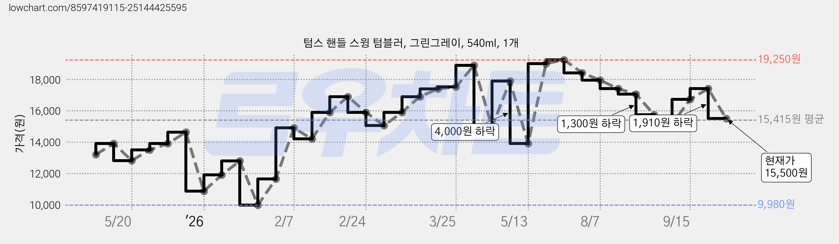 텀스 핸들 스윙 텀블러, 그린그레이, 540ml, 1개 가격 변동 차트, 현재가 15,500원, 관측 최저가 9,980원