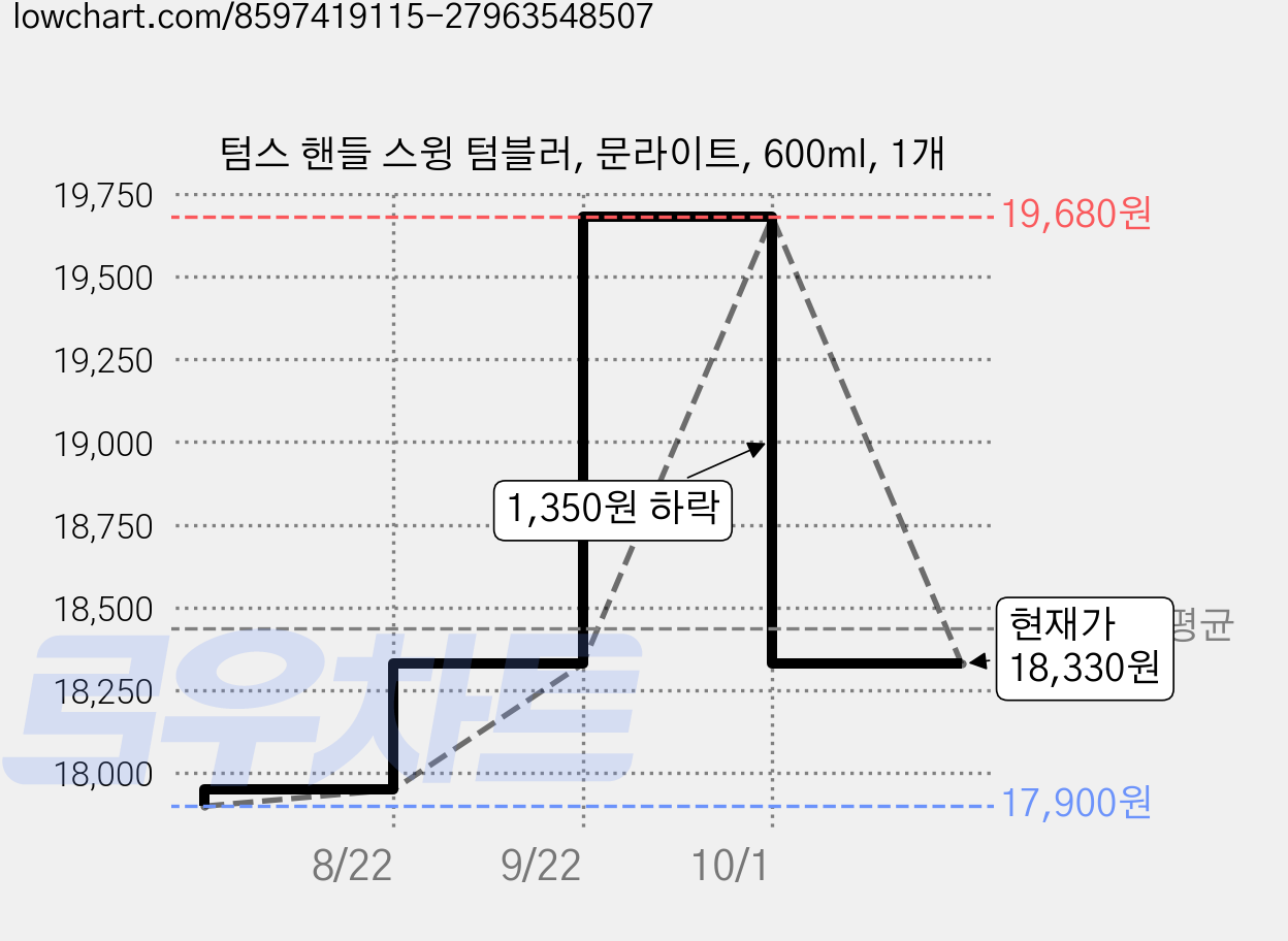 텀스 핸들 스윙 텀블러, 문라이트, 600ml, 1개 가격 변동 차트, 현재가 18,330원, 관측 최저가 17,900원
