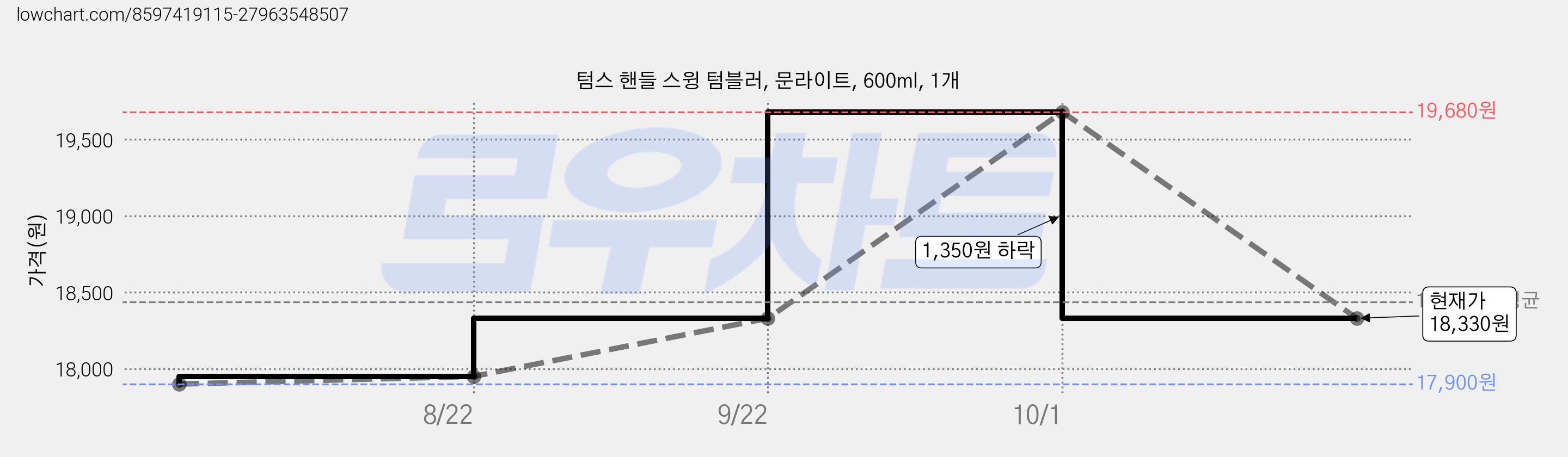 텀스 핸들 스윙 텀블러, 문라이트, 600ml, 1개 가격 변동 차트, 현재가 18,330원, 관측 최저가 17,900원