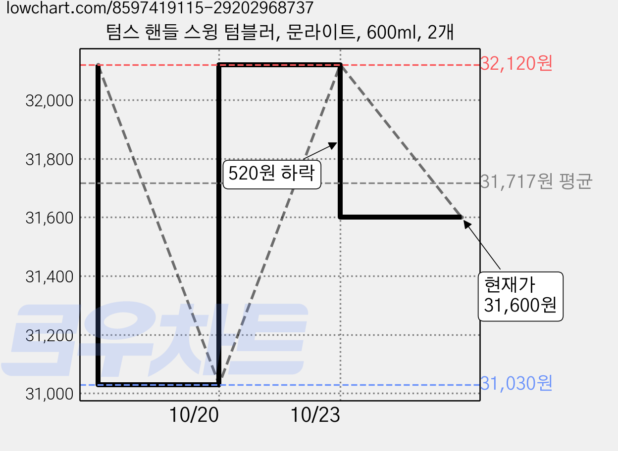 텀스 핸들 스윙 텀블러, 문라이트, 600ml, 2개 가격 변동 차트, 현재가 31,600원, 관측 최저가 31,030원