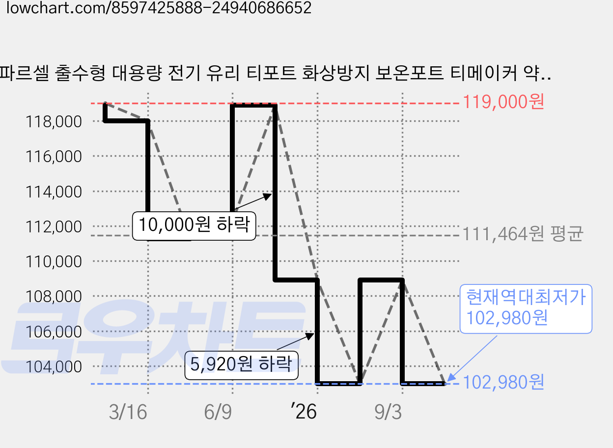 파르셀 출수형 대용량 전기 유리 티포트 화상방지 보온포트 티메이커 약탕기, 4L, 파르셀 멀티포트4L 가격 변동 차트, 현재가 102,980원, 역대최저가