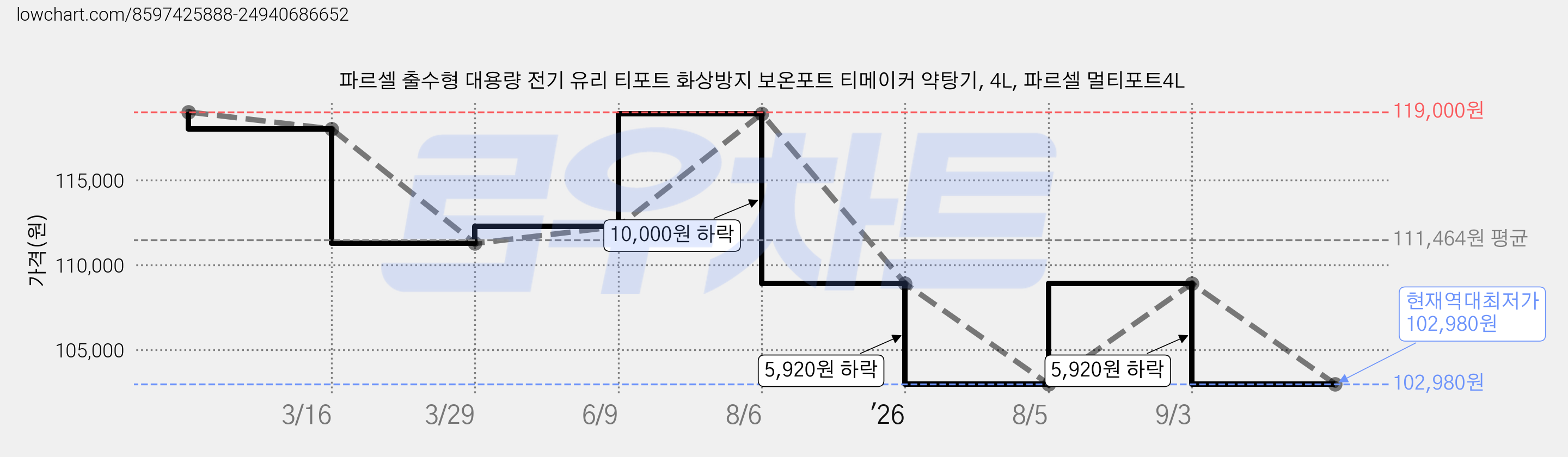 파르셀 출수형 대용량 전기 유리 티포트 화상방지 보온포트 티메이커 약탕기, 4L, 파르셀 멀티포트4L 가격 변동 차트, 현재가 102,980원, 역대최저가