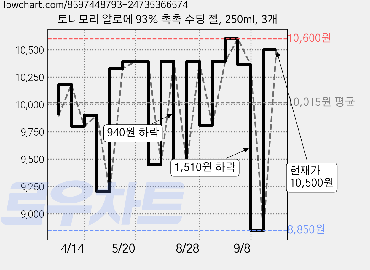 토니모리 알로에 93% 촉촉 수딩 젤, 250ml, 3개 가격 변동 차트, 현재가 8,850원, 역대최저가