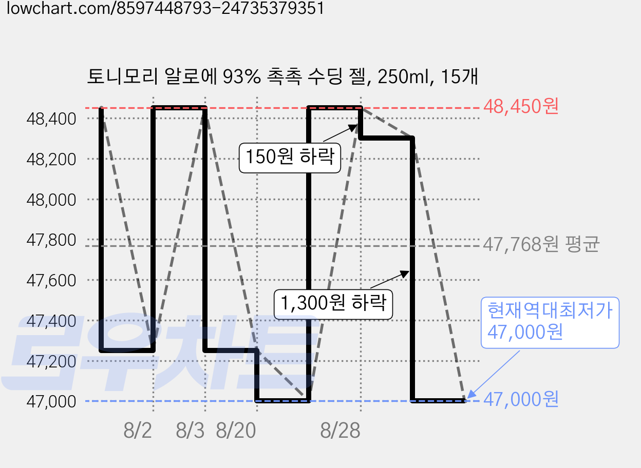 토니모리 알로에 93% 촉촉 수딩 젤, 250ml, 15개 가격 변동 차트, 현재가 47,000원, 역대최저가