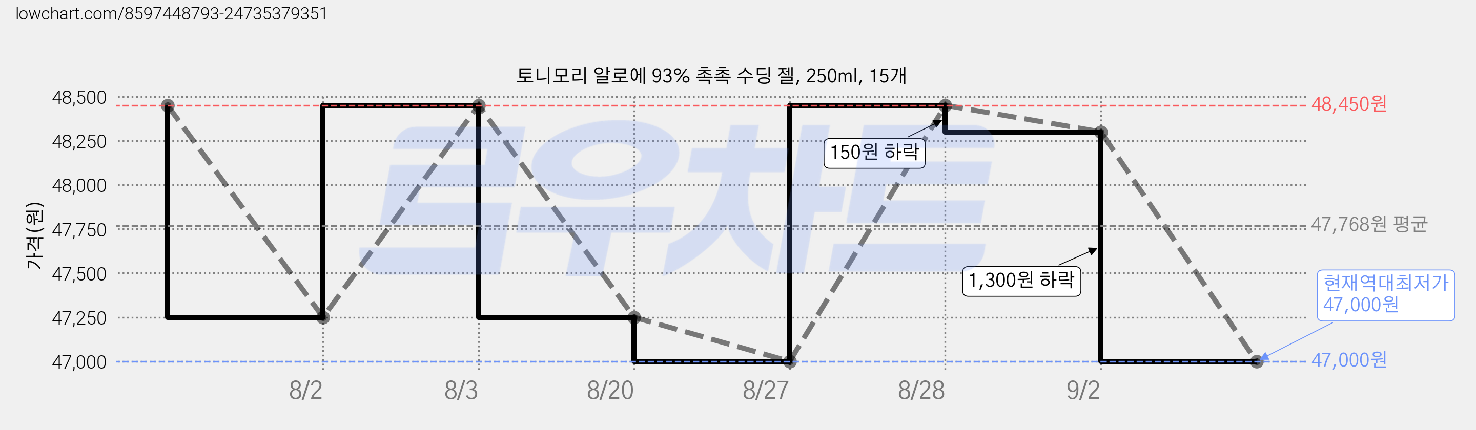 토니모리 알로에 93% 촉촉 수딩 젤, 250ml, 15개 가격 변동 차트, 현재가 47,000원, 역대최저가
