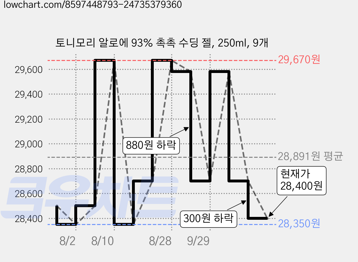 토니모리 알로에 93% 촉촉 수딩 젤, 250ml, 9개 가격 변동 차트, 현재가 28,400원, 관측 최저가 28,350원