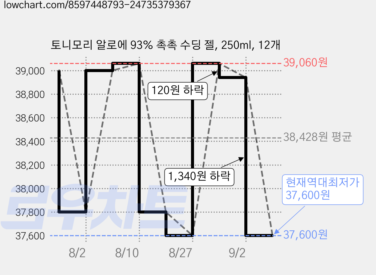 토니모리 알로에 93% 촉촉 수딩 젤, 250ml, 12개 가격 변동 차트, 현재가 37,600원, 역대최저가