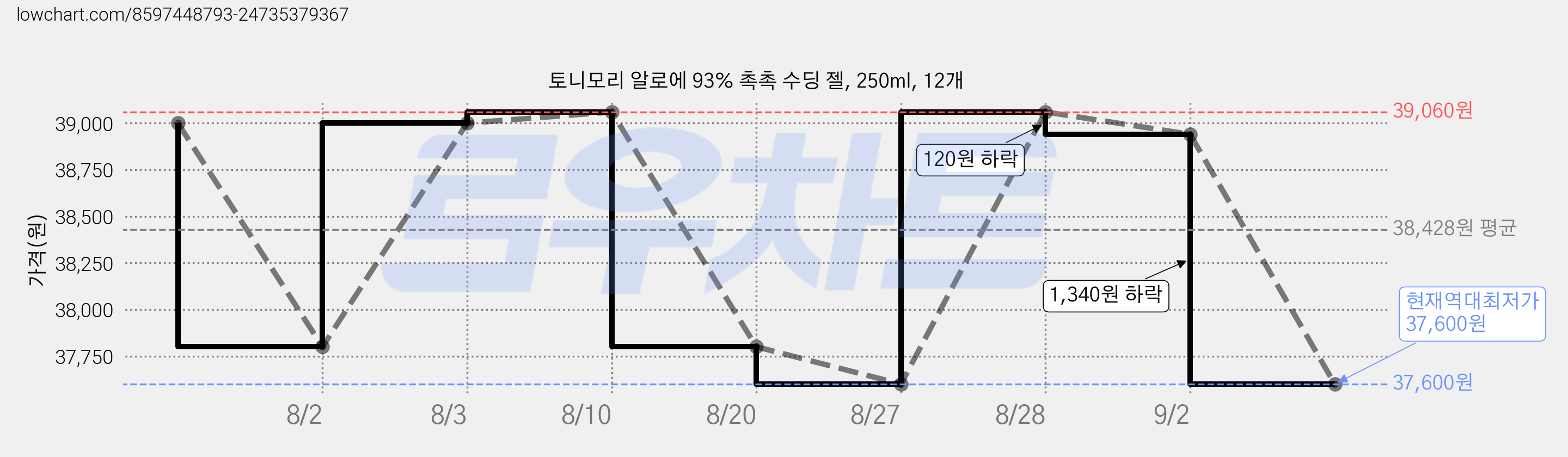 토니모리 알로에 93% 촉촉 수딩 젤, 250ml, 12개 가격 변동 차트, 현재가 37,600원, 역대최저가