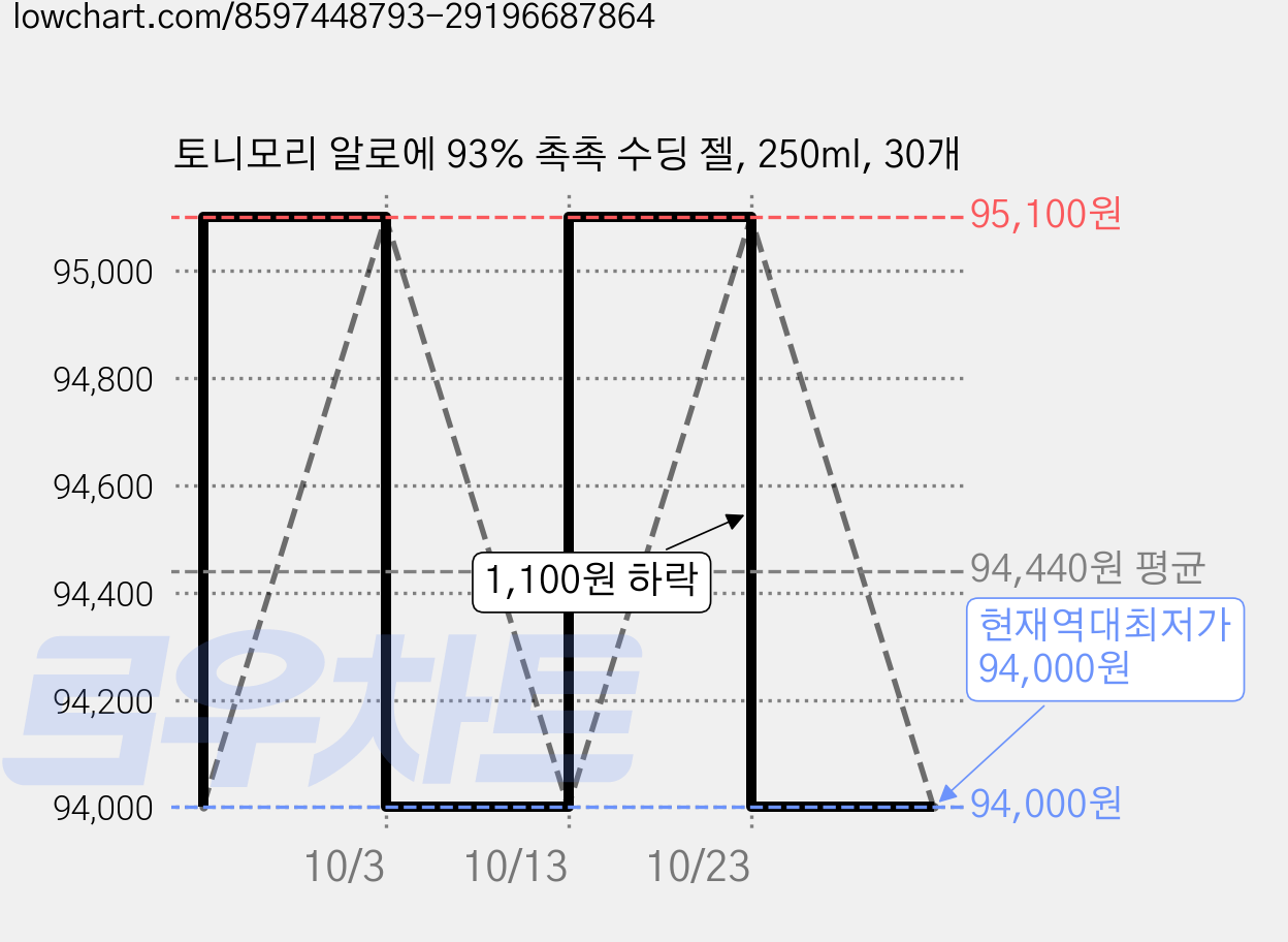 토니모리 알로에 93% 촉촉 수딩 젤, 250ml, 30개 가격 변동 차트, 현재가 94,000원, 역대최저가