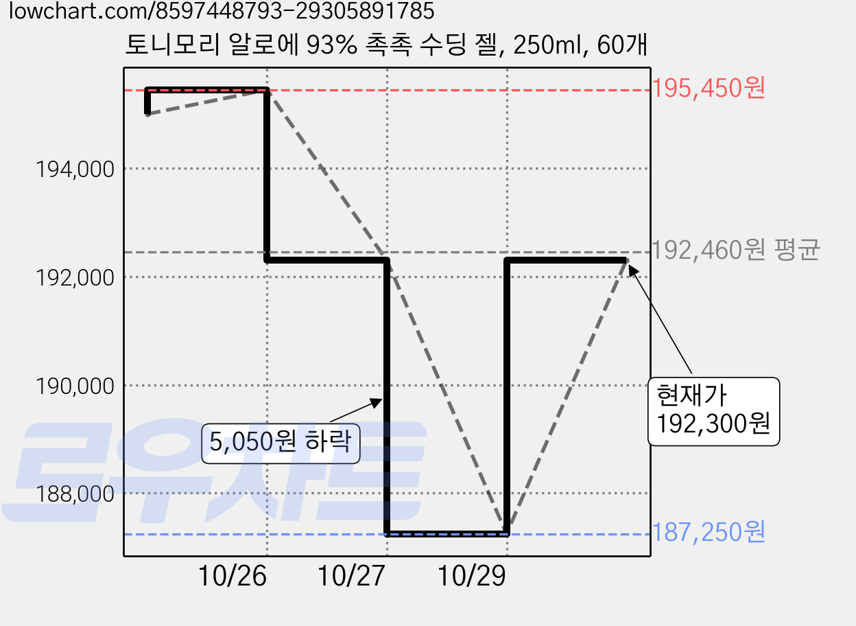 토니모리 알로에 93% 촉촉 수딩 젤, 250ml, 60개 가격 변동 차트, 현재가 192,300원, 관측 최저가 187,250원