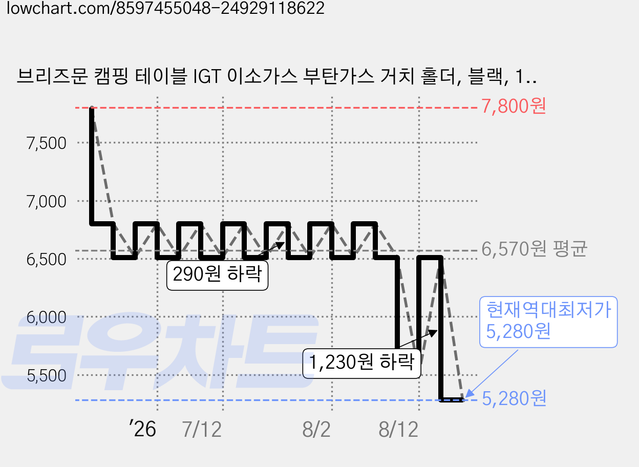 브리즈문 캠핑 테이블 IGT 이소가스 부탄가스 거치 홀더, 블랙, 1단, 1개 가격 변동 차트, 현재가 5,280원, 역대최저가
