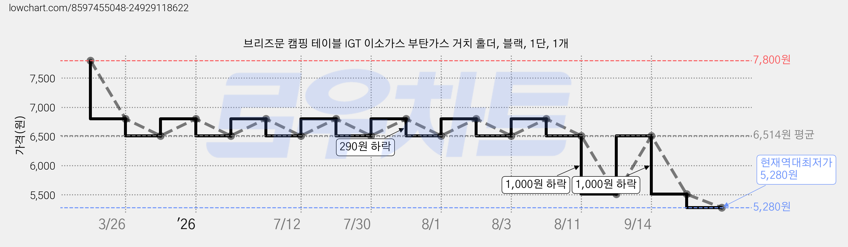 브리즈문 캠핑 테이블 IGT 이소가스 부탄가스 거치 홀더, 블랙, 1단, 1개 가격 변동 차트, 현재가 5,280원, 역대최저가