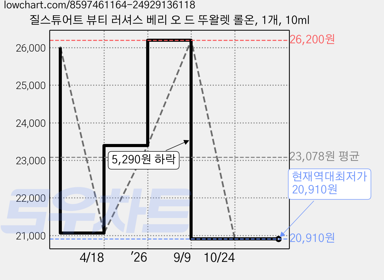 질스튜어트 뷰티 러셔스 베리 오 드 뚜왈렛 롤온, 1개, 10ml 가격 변동 차트, 현재가 20,910원, 역대최저가