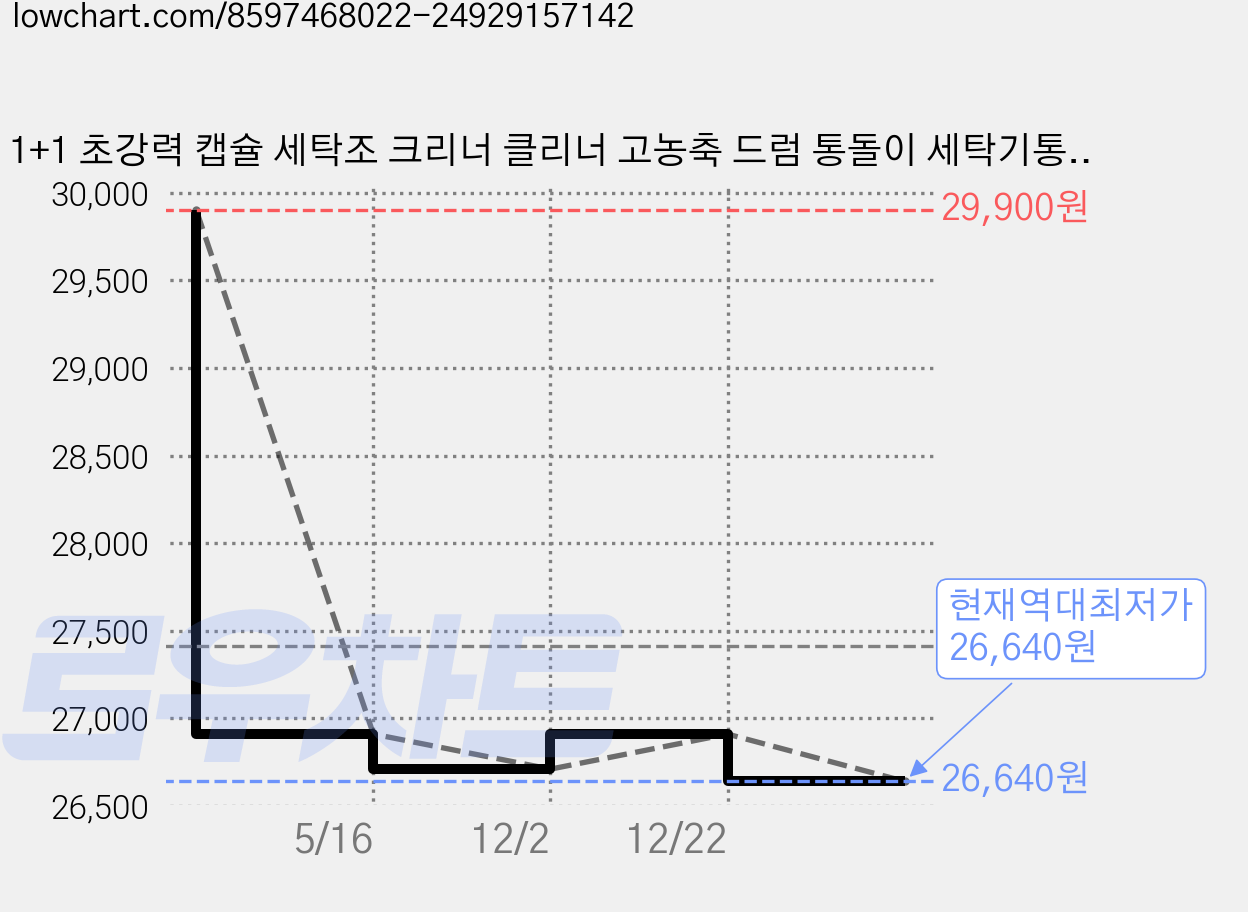 1+1 초강력 캡슐 세탁조 크리너 클리너 고농축 드럼 통돌이 세탁기통세척 세탁기세척 세탁기통세척제 세정제 밤쉘향+머스크향 이브앤로엘, 12개, 14g 가격 변동 차트, 현재가 26,640원, 역대최저가
