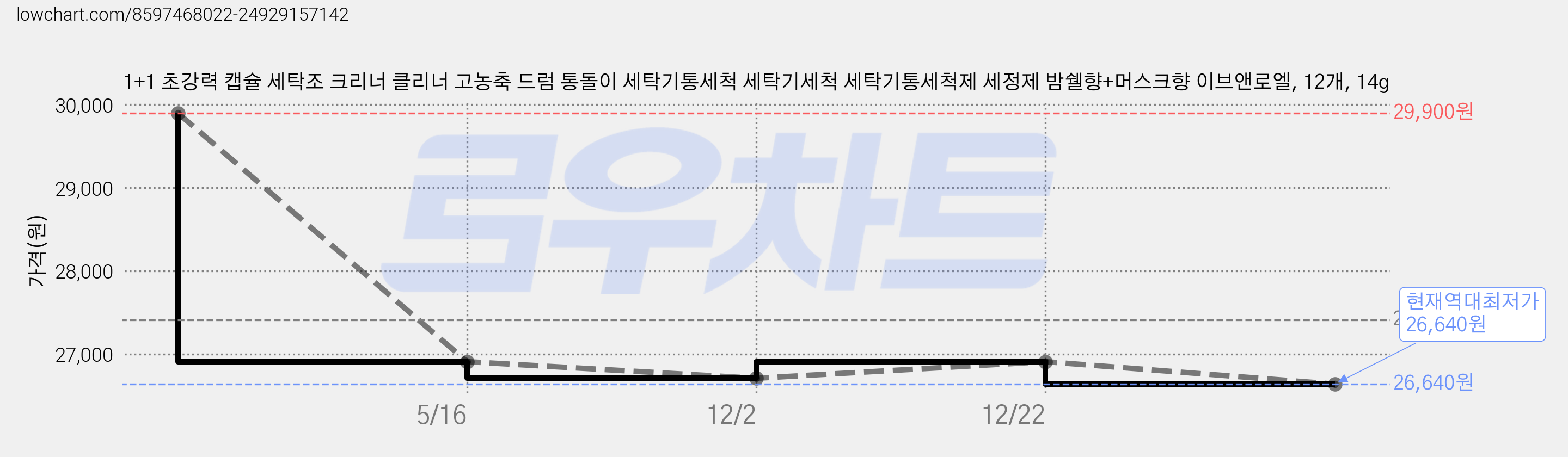 1+1 초강력 캡슐 세탁조 크리너 클리너 고농축 드럼 통돌이 세탁기통세척 세탁기세척 세탁기통세척제 세정제 밤쉘향+머스크향 이브앤로엘, 12개, 14g 가격 변동 차트, 현재가 26,640원, 역대최저가