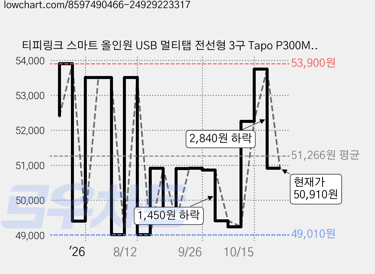 티피링크 스마트 올인원 USB 멀티탭 전선형 3구 Tapo P300M, 1.5m, 1개 가격 변동 차트, 현재가 50,910원, 관측 최저가 49,010원