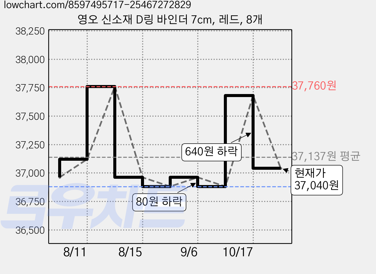 영오 신소재 D링 바인더 7cm, 레드, 8개 가격 변동 차트, 현재가 37,040원, 관측 최저가 36,880원