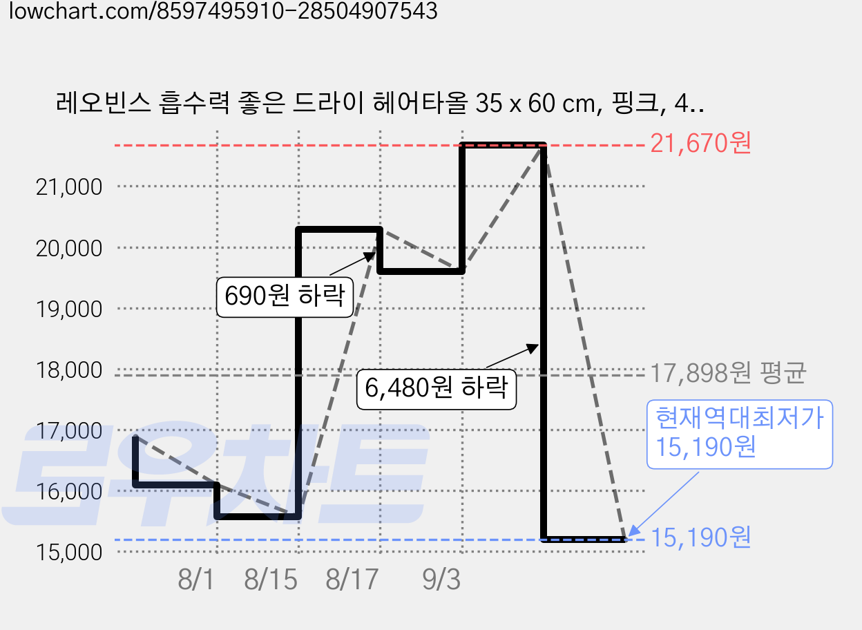 레오빈스 흡수력 좋은 드라이 헤어타올 35 x 60 cm, 핑크, 4개 가격 변동 차트, 현재가 15,190원, 역대최저가