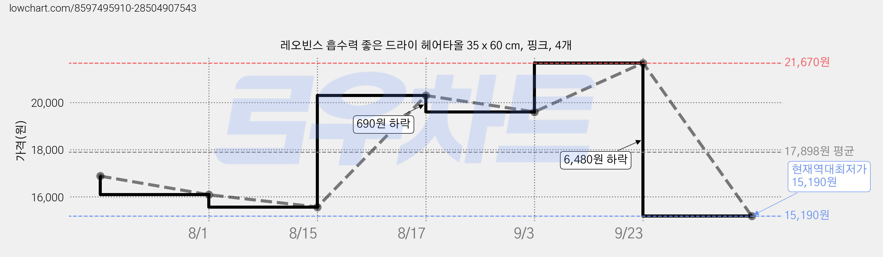 레오빈스 흡수력 좋은 드라이 헤어타올 35 x 60 cm, 핑크, 4개 가격 변동 차트, 현재가 15,190원, 역대최저가