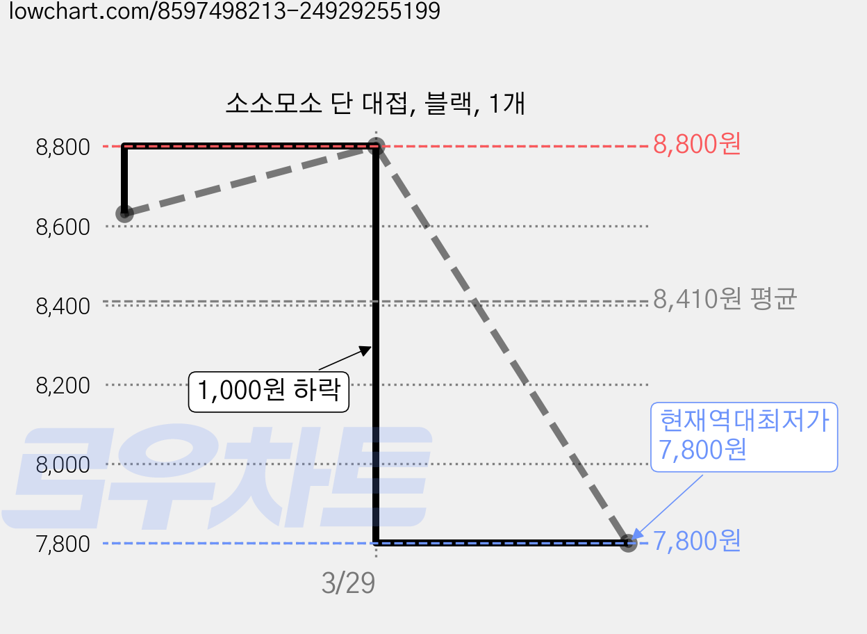 소소모소 단 대접, 블랙, 1개 가격 변동 차트, 현재가 7,800원, 역대최저가