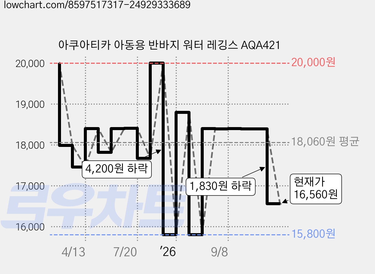 아쿠아티카 아동용 반바지 워터 레깅스 AQA421 가격 변동 차트, 현재가 16,560원, 관측 최저가 15,800원
