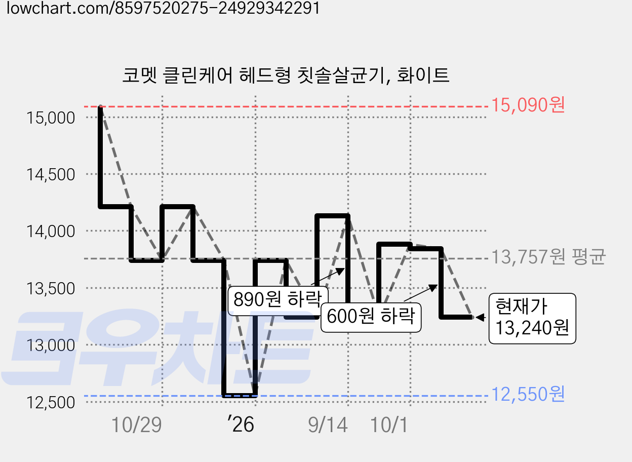 코멧 클린케어 헤드형 칫솔살균기, 화이트 가격 변동 차트, 현재가 13,240원, 관측 최저가 12,550원