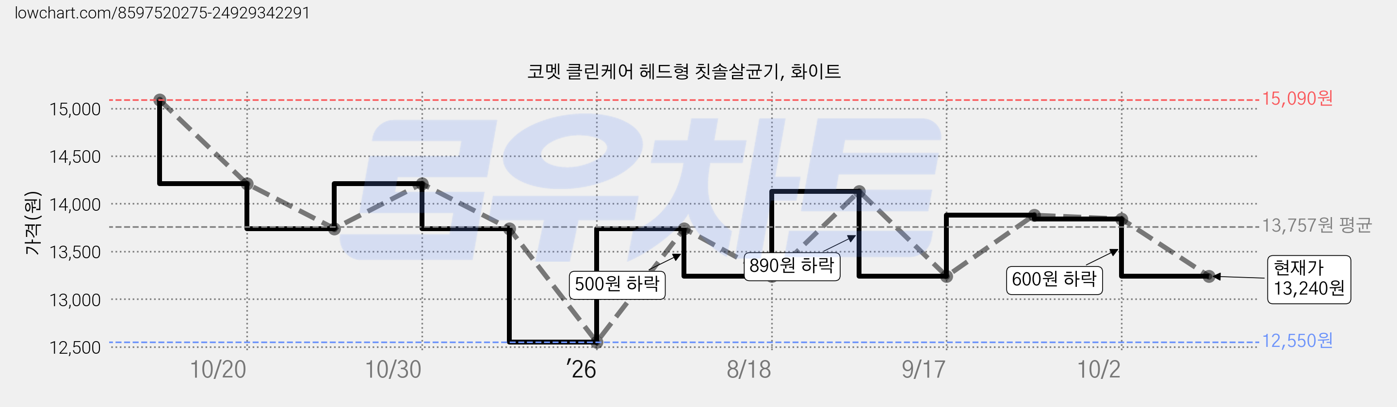 코멧 클린케어 헤드형 칫솔살균기, 화이트 가격 변동 차트, 현재가 13,240원, 관측 최저가 12,550원