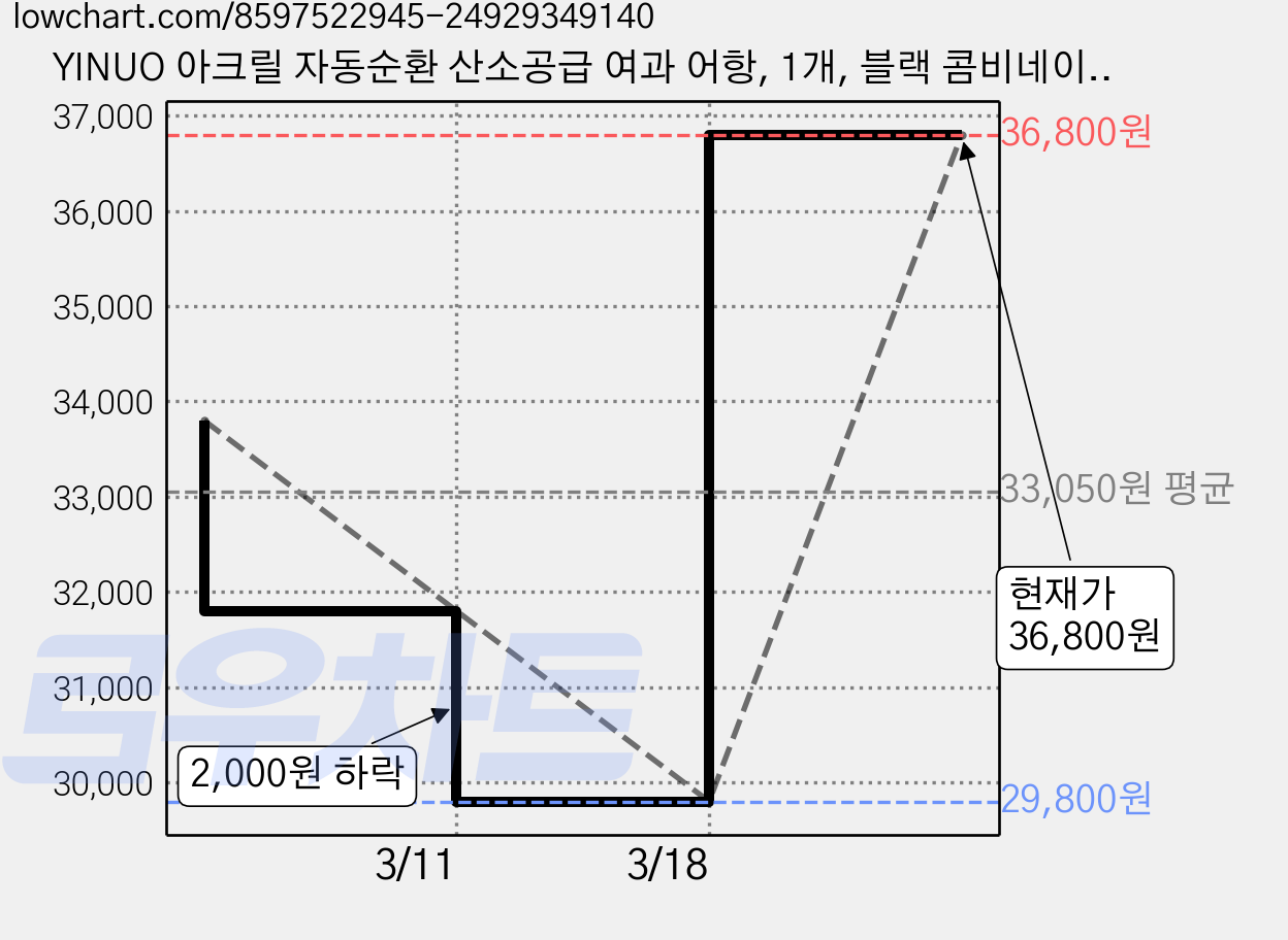 YINUO 아크릴 자동순환 산소공급 여과 어항, 1개, 블랙 콤비네이션 램프 가격 변동 차트, 현재가 36,800원, 역대최저가