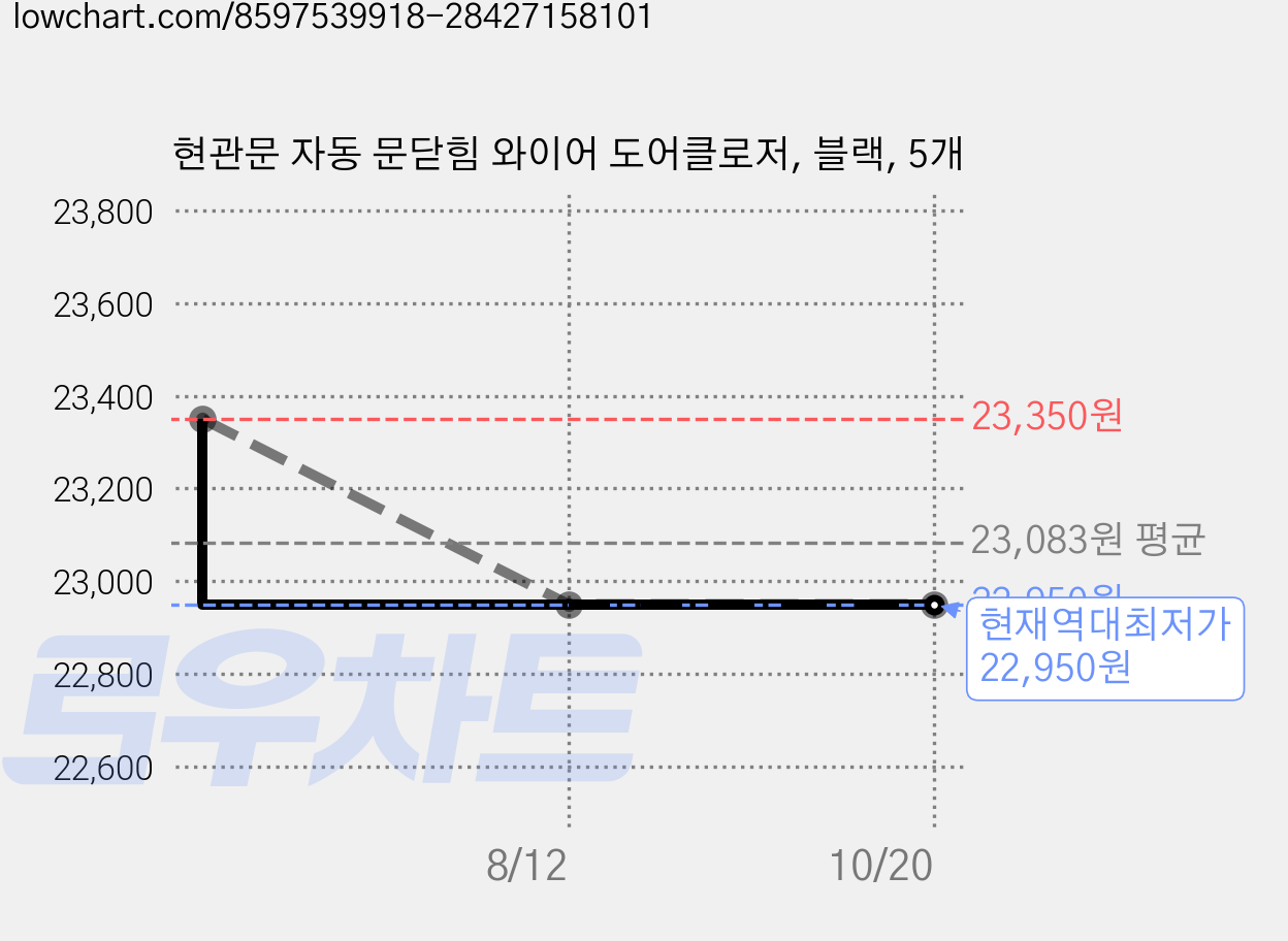 현관문 자동 문닫힘 와이어 도어클로저, 블랙, 5개 가격 변동 차트, 현재가 22,950원, 역대최저가