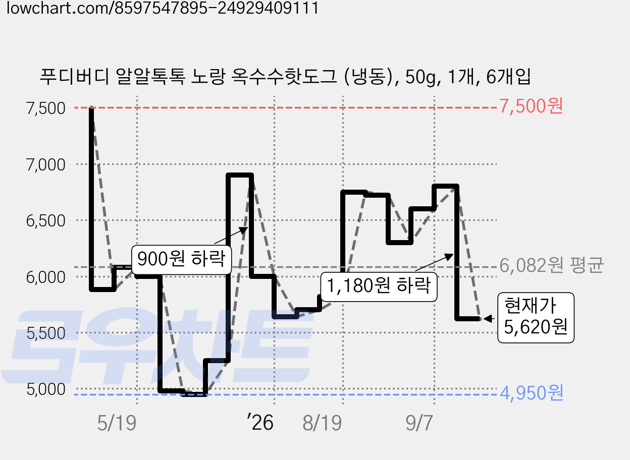 푸디버디 알알톡톡 노랑 옥수수핫도그 (냉동), 50g, 1개, 6개입 가격 변동 차트, 현재가 5,620원, 관측 최저가 4,950원