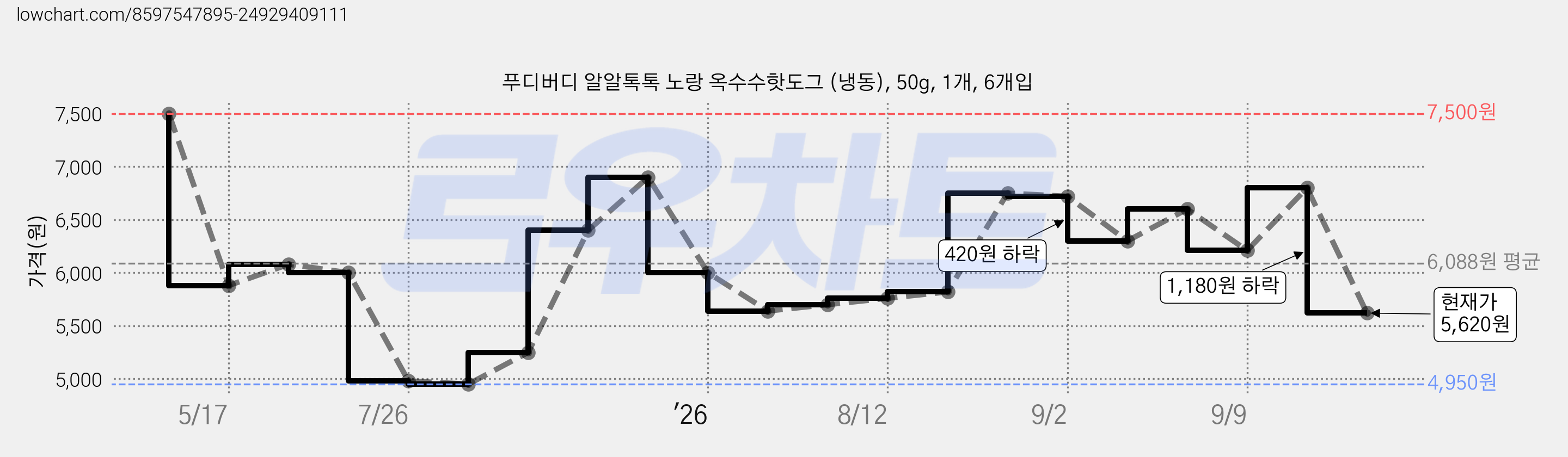 푸디버디 알알톡톡 노랑 옥수수핫도그 (냉동), 50g, 1개, 6개입 가격 변동 차트, 현재가 5,620원, 관측 최저가 4,950원