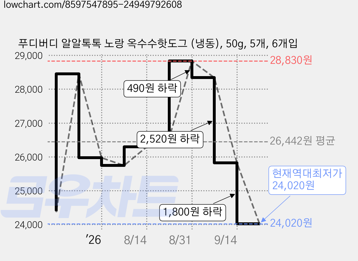 푸디버디 알알톡톡 노랑 옥수수핫도그 (냉동), 50g, 5개, 6개입 가격 변동 차트, 현재가 24,020원, 역대최저가