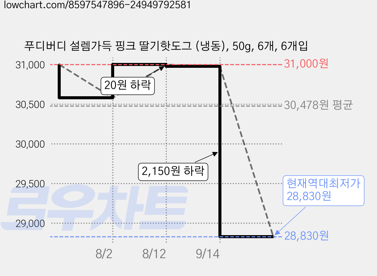 푸디버디 설렘가득 핑크 딸기핫도그 (냉동), 50g, 6개, 6개입 가격 변동 차트, 현재가 28,830원, 역대최저가