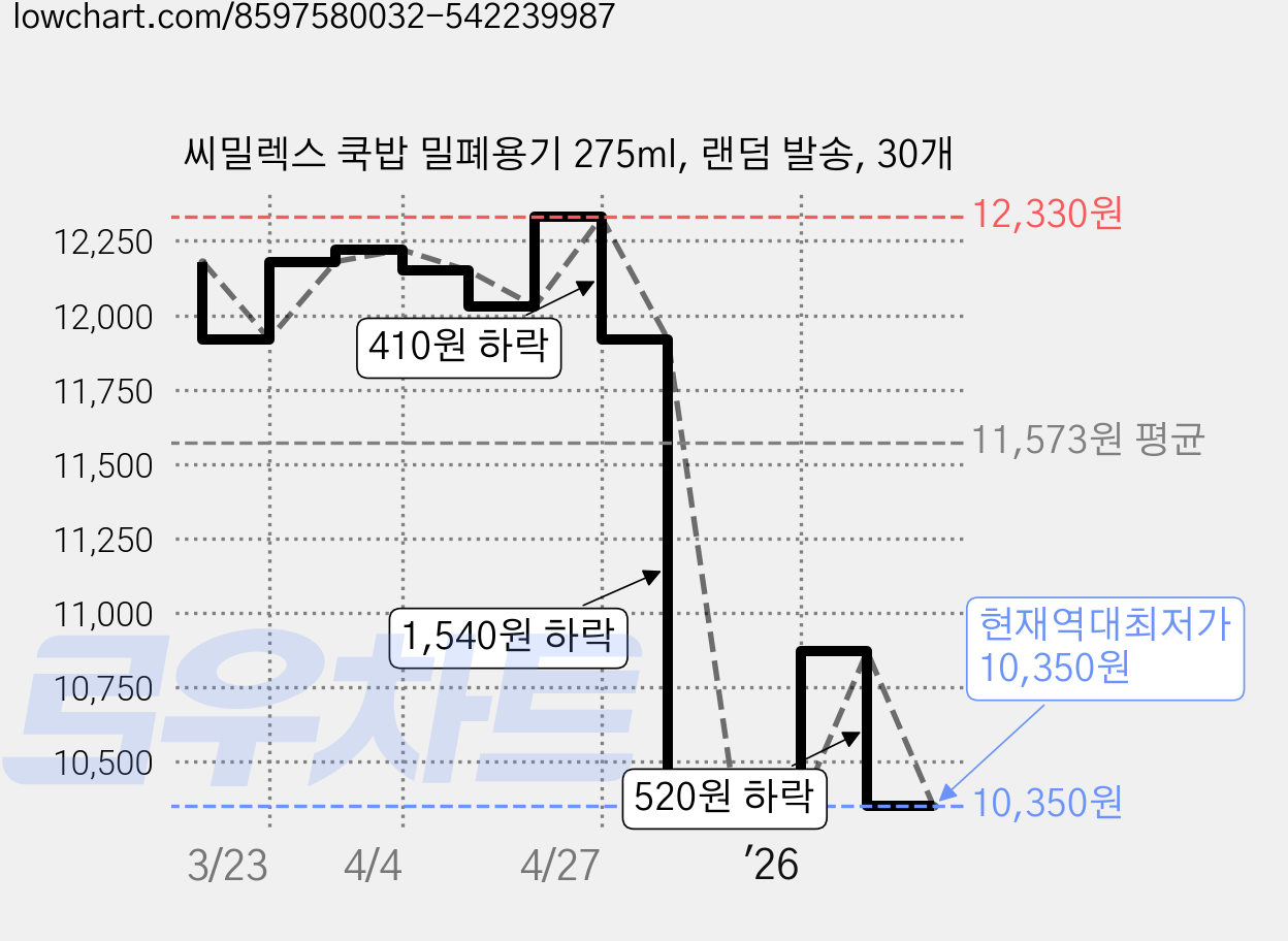 씨밀렉스 쿡밥 밀폐용기 275ml, 랜덤 발송, 30개 가격 변동 차트, 현재가 10,350원, 역대최저가