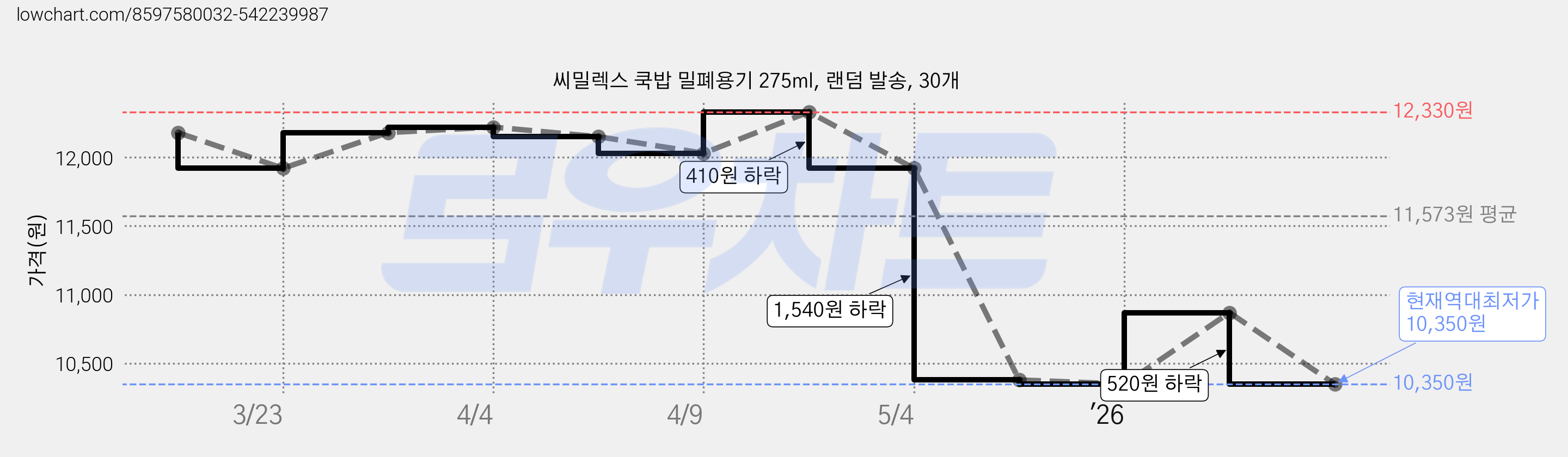 씨밀렉스 쿡밥 밀폐용기 275ml, 랜덤 발송, 30개 가격 변동 차트, 현재가 10,350원, 역대최저가