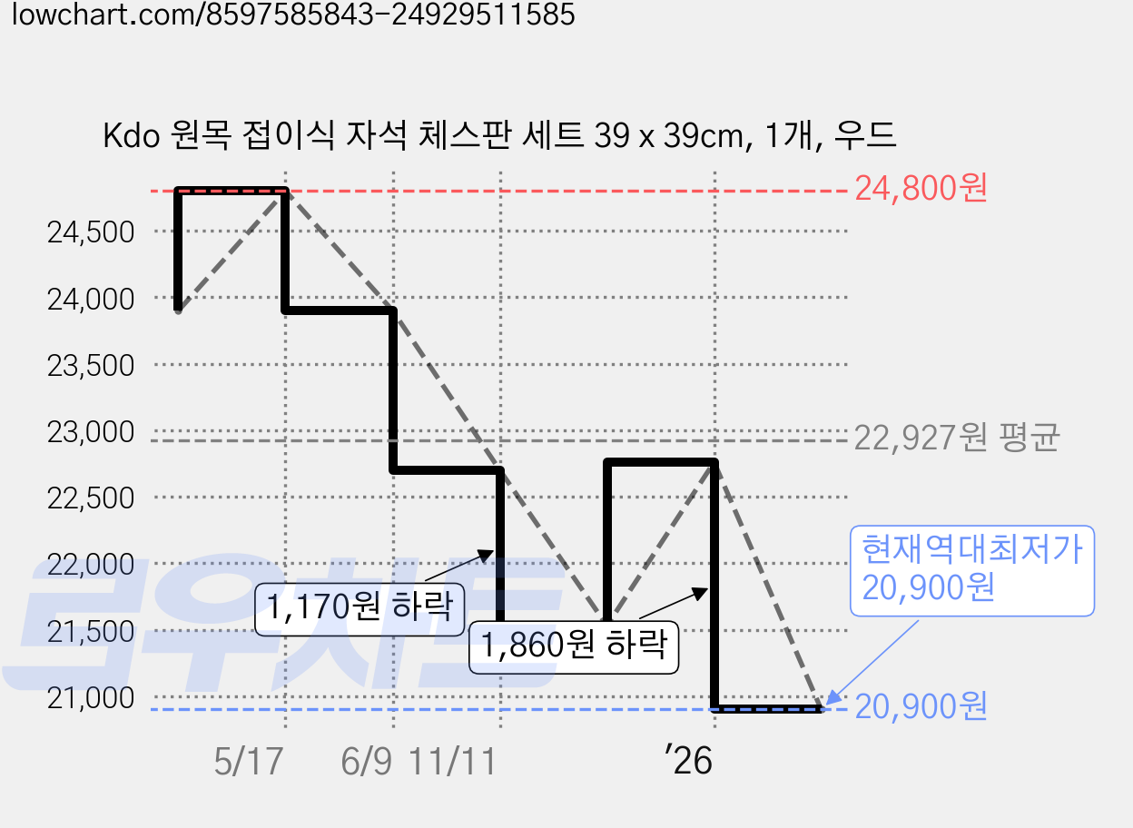 Kdo 원목 접이식 자석 체스판 세트 39 x 39cm, 1개, 우드 가격 변동 차트, 현재가 20,900원, 역대최저가