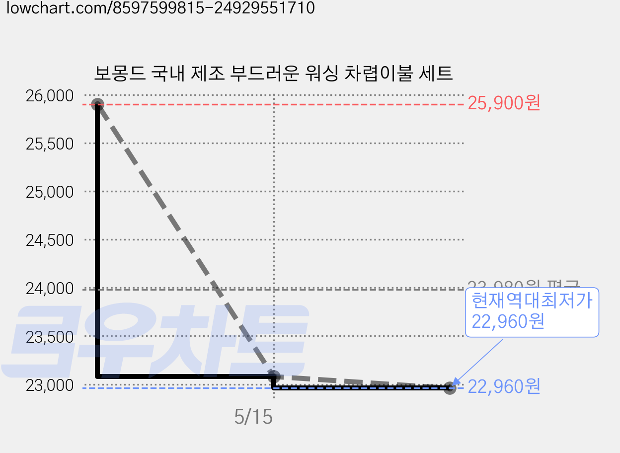 보몽드 국내 제조 부드러운 워싱 차렵이불 세트 가격 변동 차트, 현재가 22,960원, 역대최저가