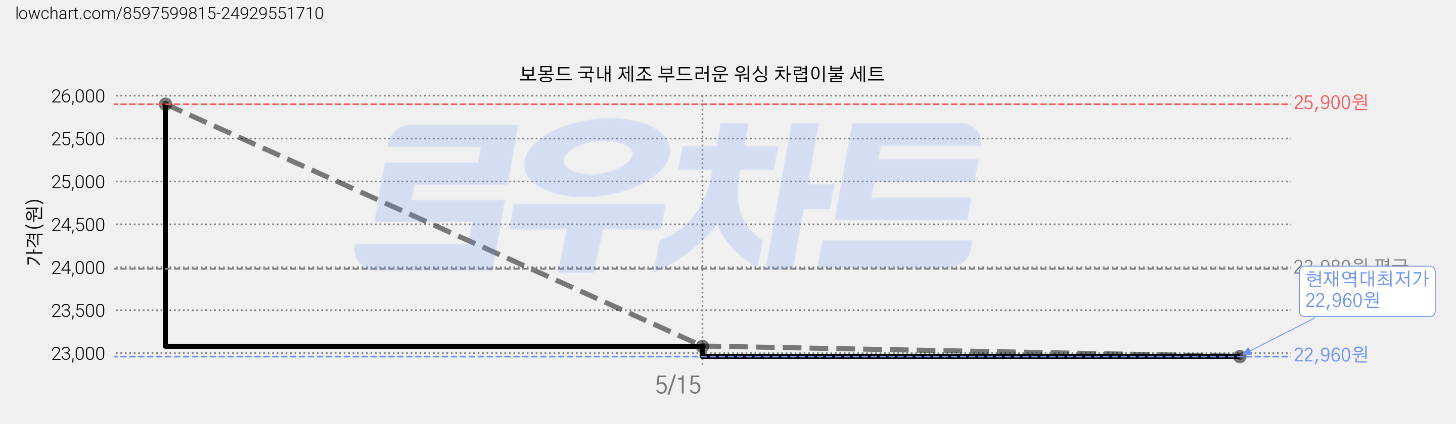 보몽드 국내 제조 부드러운 워싱 차렵이불 세트 가격 변동 차트, 현재가 22,960원, 역대최저가