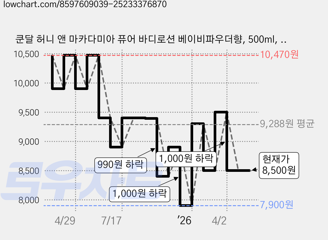 쿤달 허니 앤 마카다미아 퓨어 바디로션 베이비파우더향, 500ml, 1개 가격 변동 차트, 현재가 8,500원, 관측 최저가 7,900원