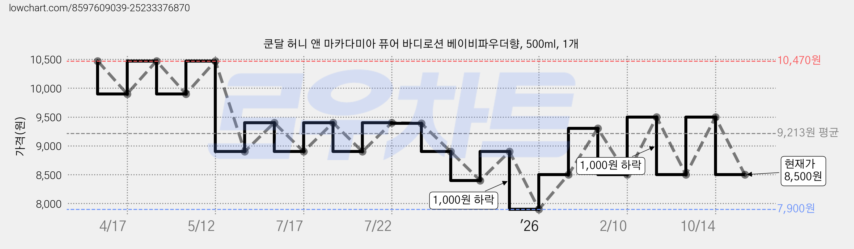 쿤달 허니 앤 마카다미아 퓨어 바디로션 베이비파우더향, 500ml, 1개 가격 변동 차트, 현재가 8,500원, 관측 최저가 7,900원